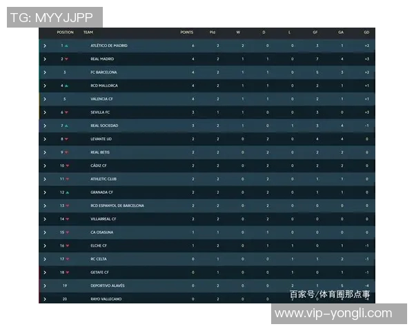 西甲最新积分榜分析马竞仍落后巴萨六分皇马紧随其后排名第二